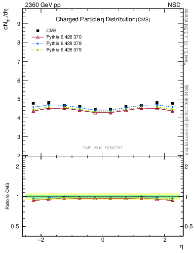 Plot of eta in 2360 GeV pp collisions