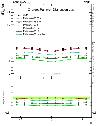 Plot of eta in 7000 GeV pp collisions