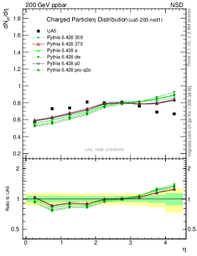 Plot of eta in 200 GeV ppbar collisions