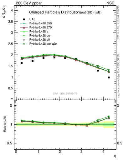 Plot of eta in 200 GeV ppbar collisions