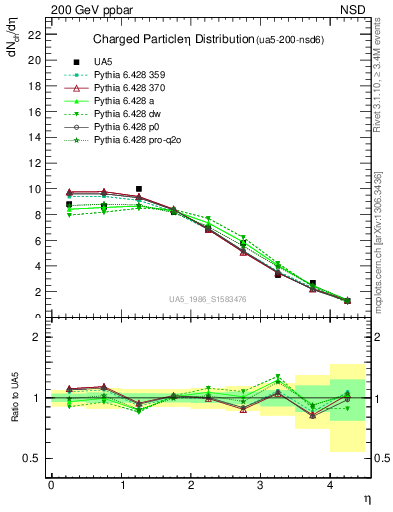 Plot of eta in 200 GeV ppbar collisions