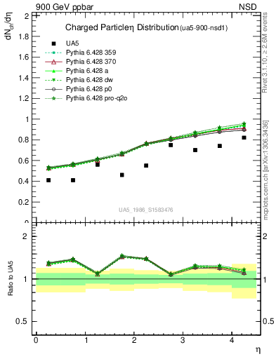 Plot of eta in 900 GeV ppbar collisions