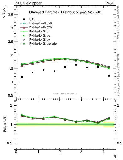 Plot of eta in 900 GeV ppbar collisions