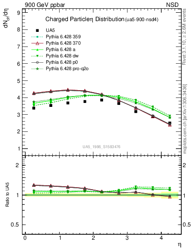 Plot of eta in 900 GeV ppbar collisions