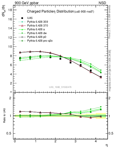 Plot of eta in 900 GeV ppbar collisions