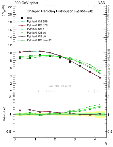 Plot of eta in 900 GeV ppbar collisions