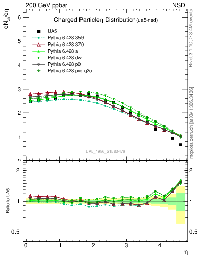 Plot of eta in 200 GeV ppbar collisions