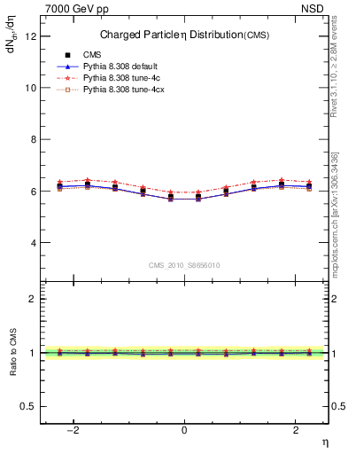 Plot of eta in 7000 GeV pp collisions