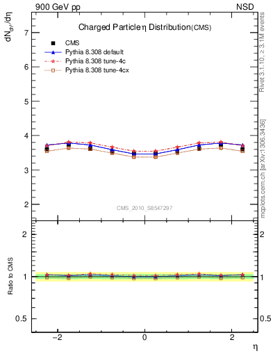 Plot of eta in 900 GeV pp collisions