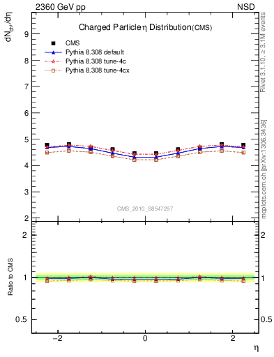 Plot of eta in 2360 GeV pp collisions