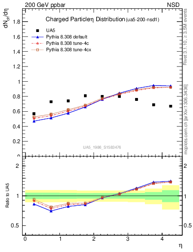 Plot of eta in 200 GeV ppbar collisions