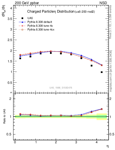 Plot of eta in 200 GeV ppbar collisions