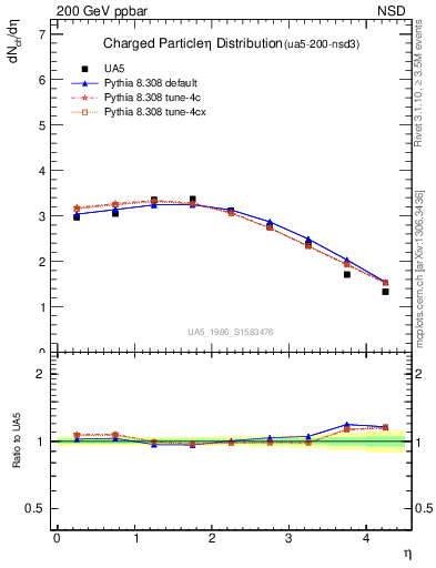 Plot of eta in 200 GeV ppbar collisions