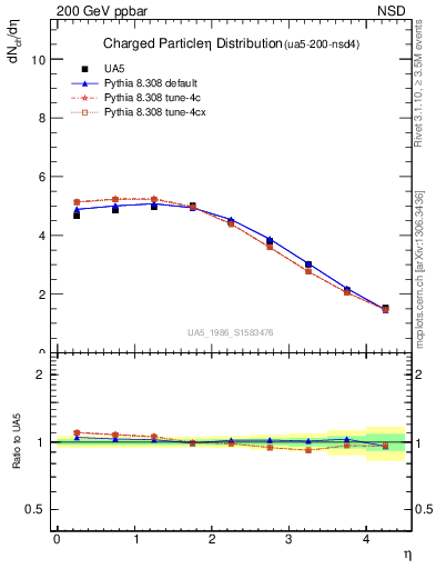 Plot of eta in 200 GeV ppbar collisions