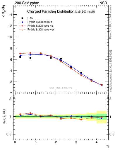 Plot of eta in 200 GeV ppbar collisions