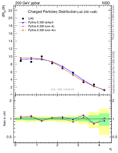 Plot of eta in 200 GeV ppbar collisions