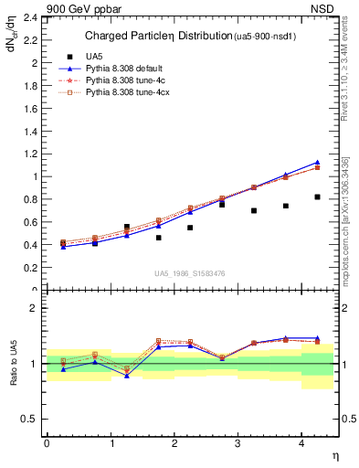 Plot of eta in 900 GeV ppbar collisions