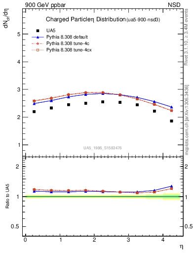 Plot of eta in 900 GeV ppbar collisions