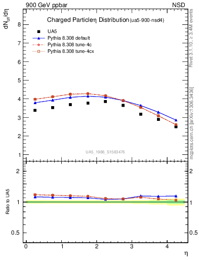 Plot of eta in 900 GeV ppbar collisions