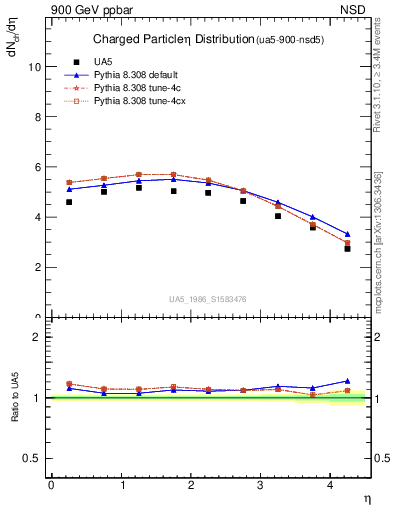 Plot of eta in 900 GeV ppbar collisions