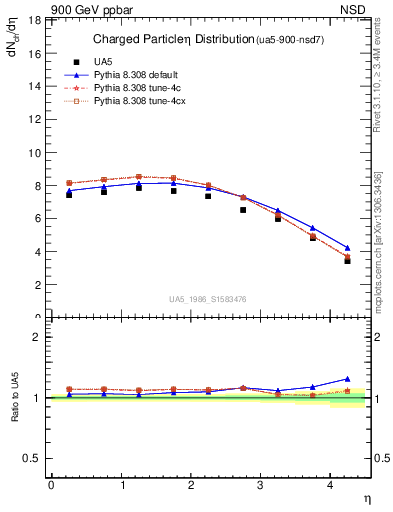 Plot of eta in 900 GeV ppbar collisions