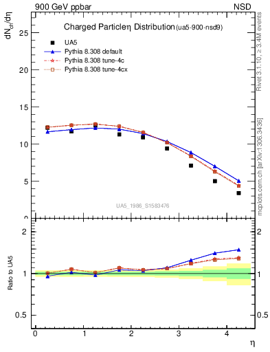 Plot of eta in 900 GeV ppbar collisions