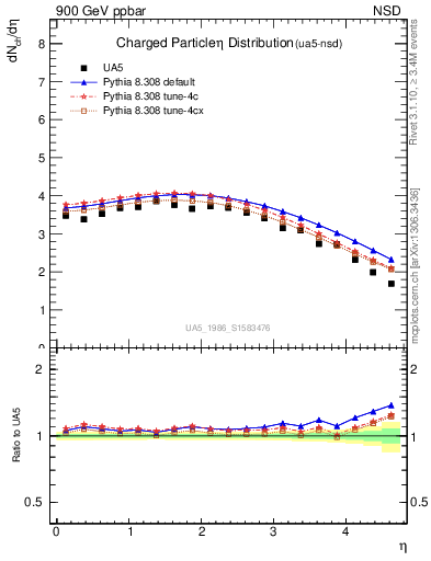 Plot of eta in 900 GeV ppbar collisions