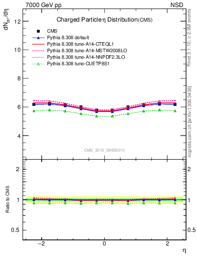 Plot of eta in 7000 GeV pp collisions