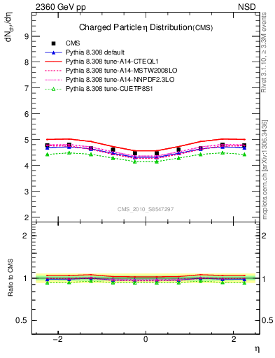 Plot of eta in 2360 GeV pp collisions