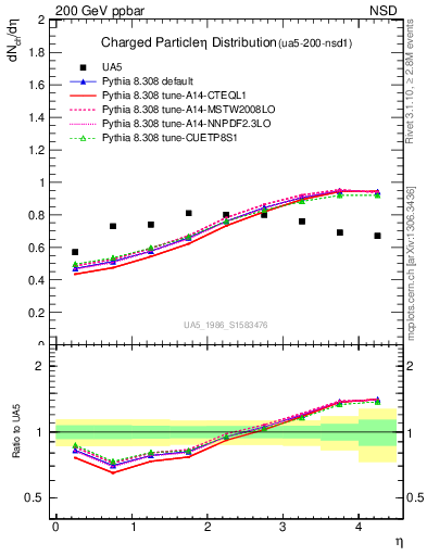 Plot of eta in 200 GeV ppbar collisions