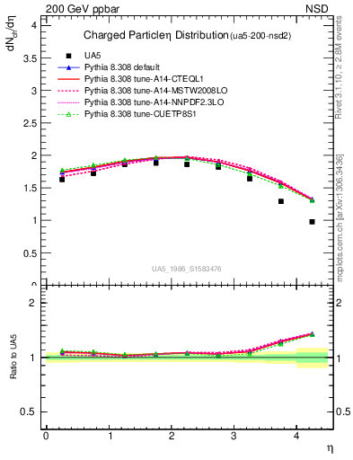 Plot of eta in 200 GeV ppbar collisions