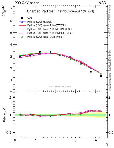 Plot of eta in 200 GeV ppbar collisions