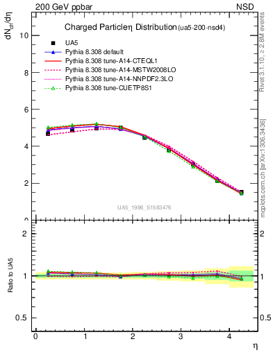 Plot of eta in 200 GeV ppbar collisions