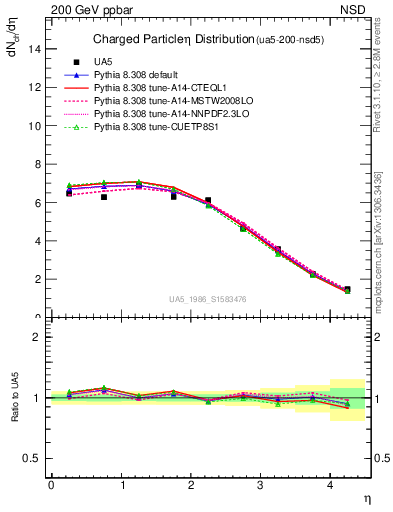 Plot of eta in 200 GeV ppbar collisions