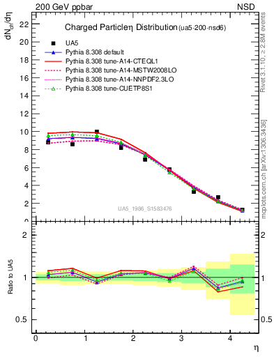 Plot of eta in 200 GeV ppbar collisions