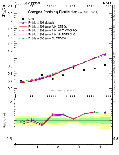 Plot of eta in 900 GeV ppbar collisions