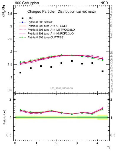 Plot of eta in 900 GeV ppbar collisions