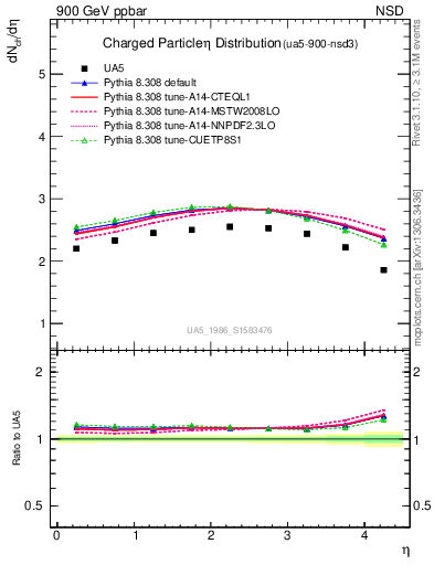 Plot of eta in 900 GeV ppbar collisions