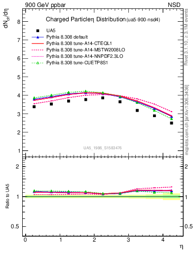 Plot of eta in 900 GeV ppbar collisions