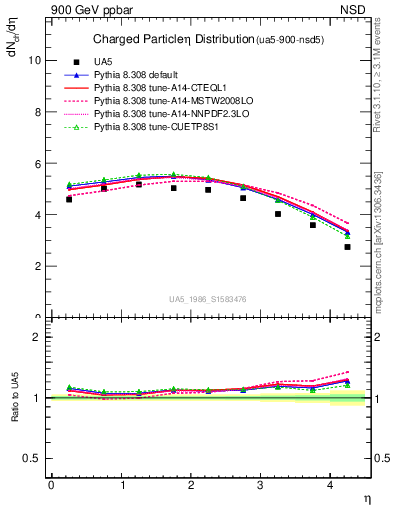 Plot of eta in 900 GeV ppbar collisions