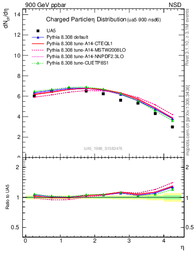 Plot of eta in 900 GeV ppbar collisions