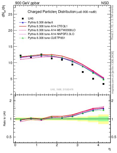 Plot of eta in 900 GeV ppbar collisions