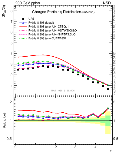 Plot of eta in 200 GeV ppbar collisions