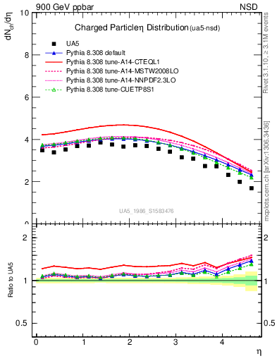 Plot of eta in 900 GeV ppbar collisions