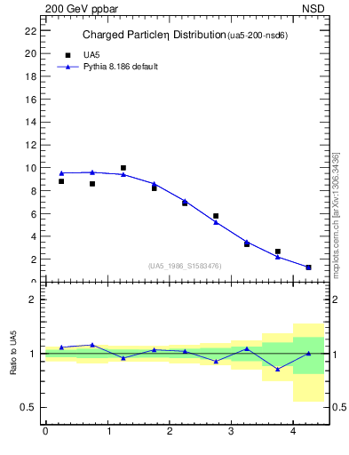 Plot of eta in 200 GeV ppbar collisions