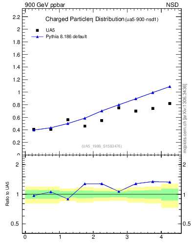 Plot of eta in 900 GeV ppbar collisions