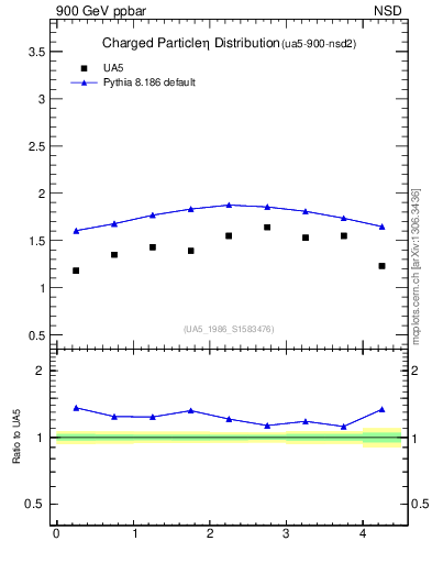 Plot of eta in 900 GeV ppbar collisions