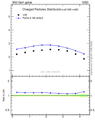 Plot of eta in 900 GeV ppbar collisions