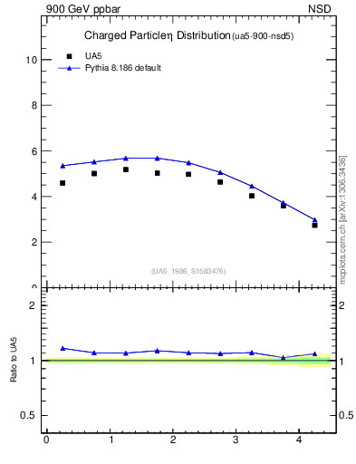 Plot of eta in 900 GeV ppbar collisions