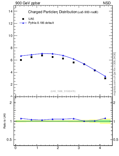 Plot of eta in 900 GeV ppbar collisions
